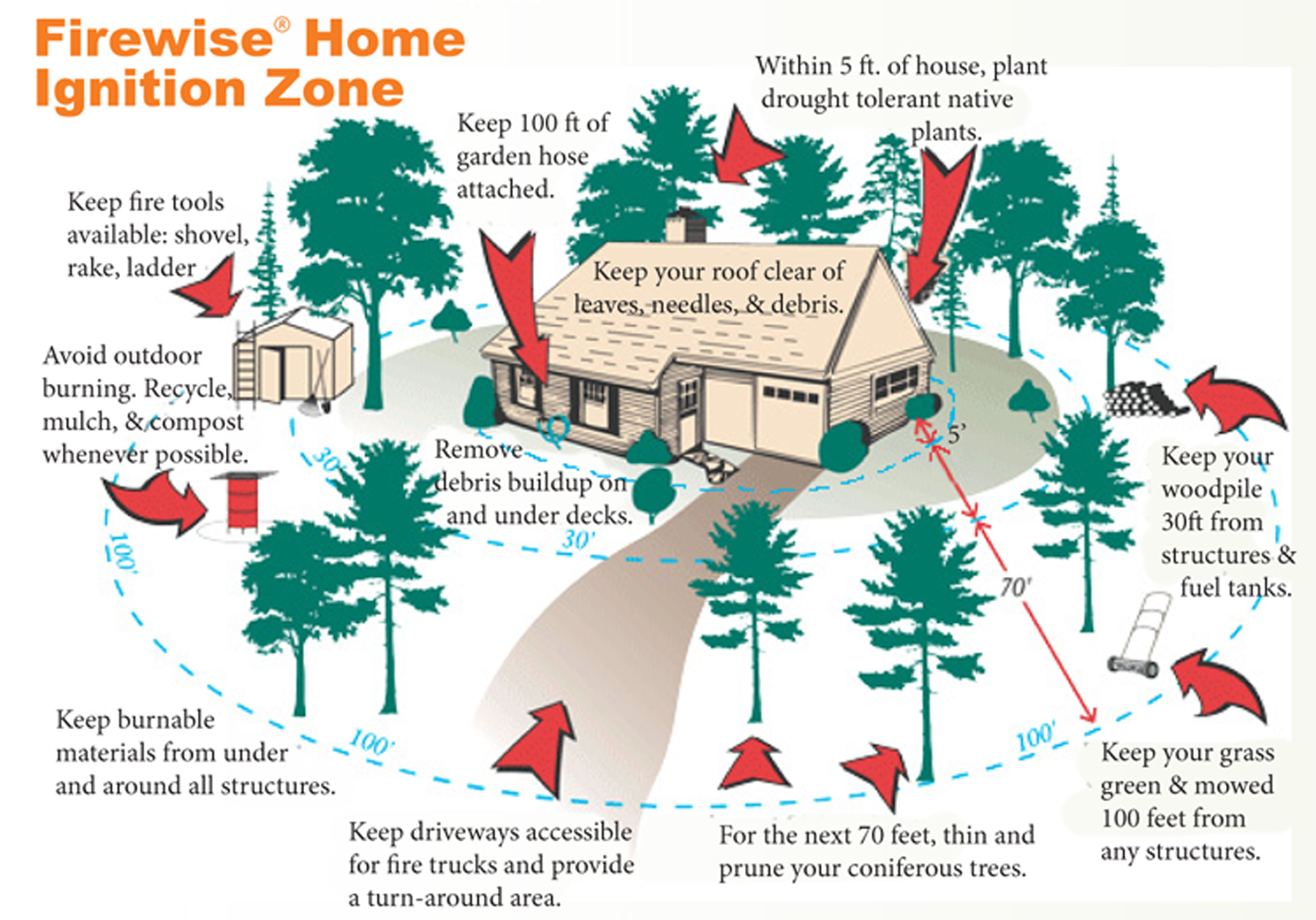 Firewise Home Igntion Zone